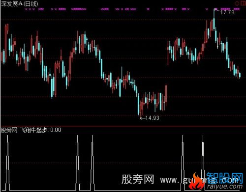 通达信飞翔牛起步选股指标公式