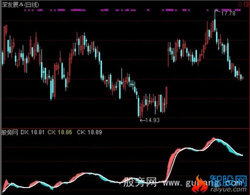 通达信玩股量价趋势指标公式