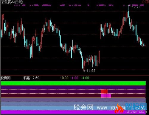 通达信乖离率辨顶底指标公式