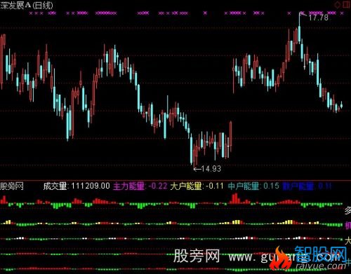 通达信全面成交量+资金流向指标公式