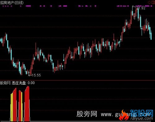 通达信恶庄洗盘+选股指标公式