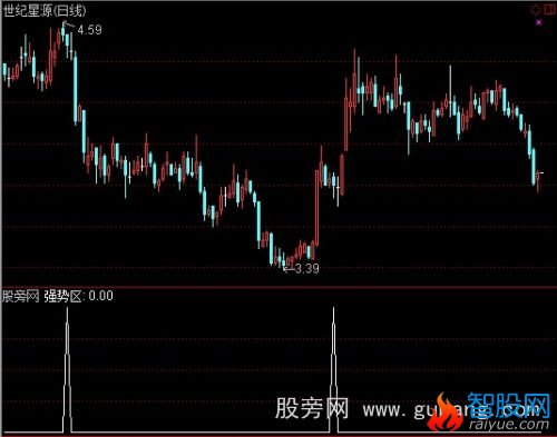 通达信强势区选股指标公式