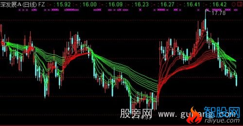 通达信顾比均线主图指标公式