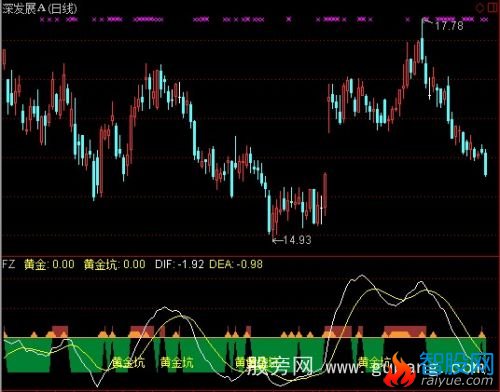 通达信股龙寻金指标公式