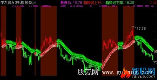 通达信操盘手乾坤图主图指标公式