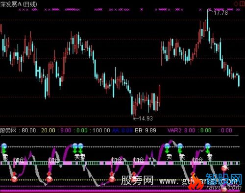 通达信精确波段指标公式