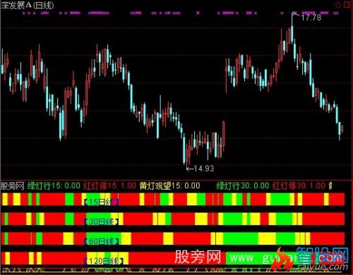 通达信四档红绿灯指标公式