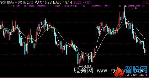 通达信超短线主图指标公式