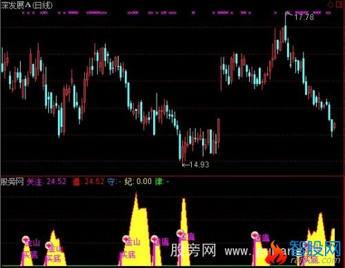 通达信金山指标公式