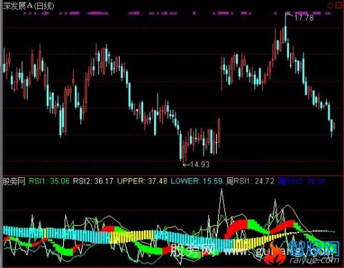 通达信麟龙RSI多周期指标公式