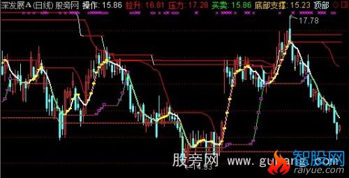 通达信底部支撑主图指标公式