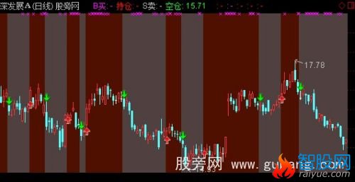 通达信买卖区间主图指标公式