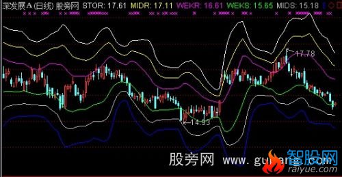 通达信麦克支撑压力主图指标公式