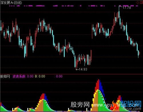 通达信神龙波段指标公式