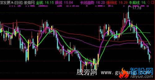 通达信黄金线主图指标公式