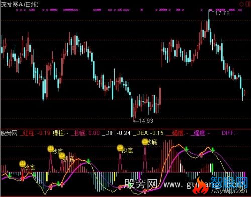 通达信绝佳抄底指标公式