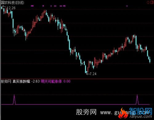 通达信明天可能涨停选股指标公式