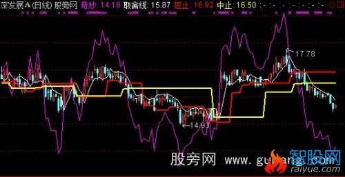 通达信奇妙转折主图指标公式