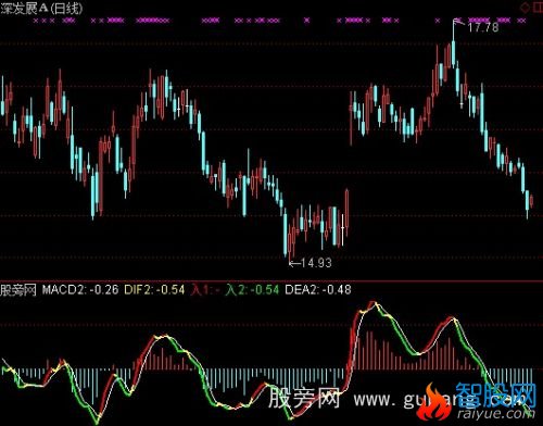 通达信黄金MACD新版指标公式