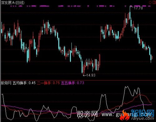 通达信放牛换手指标公式