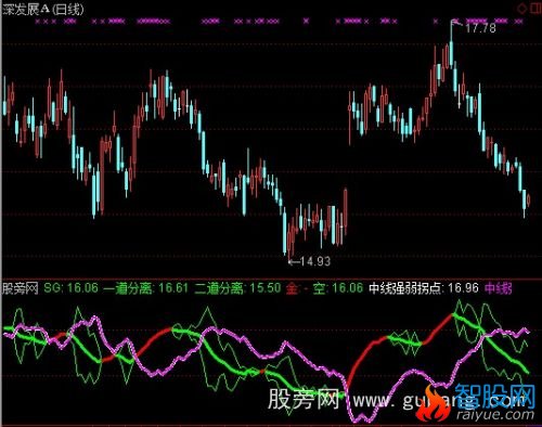 通达信中线强弱拐点指标公式