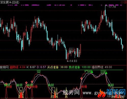 通达信买底逃顶指标公式