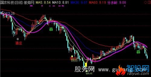 通达信背离猎庄主图指标公式