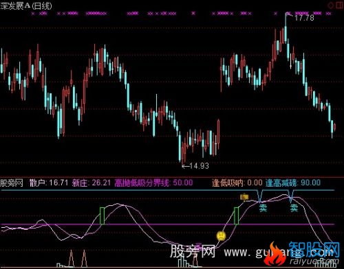 通达信优化实战助手指标公式