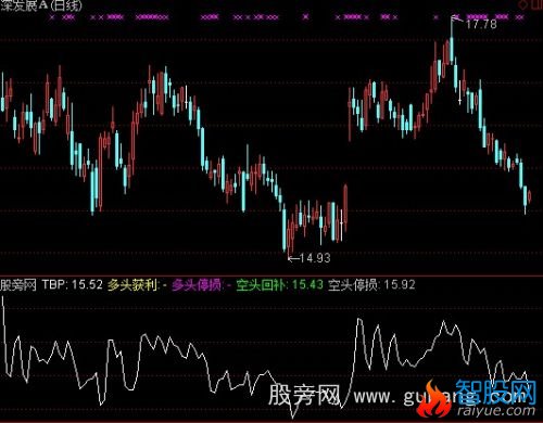 通达信趋势平衡点指标公式