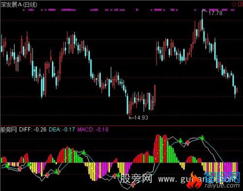 通达信不错的MACD指标公式