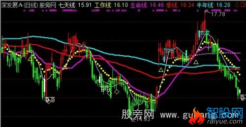 通达信凯恩斯工作线主图指标公式