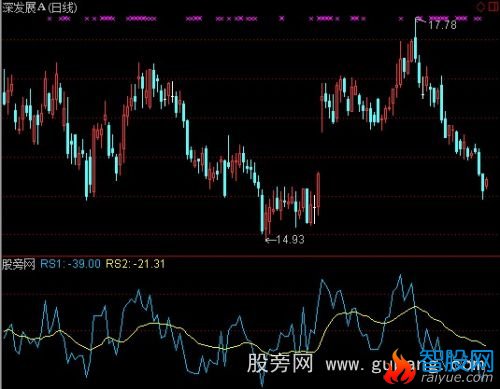 通达信RSI长短线指标公式