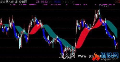 通达信重心红彩带主图指标公式