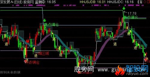 通达信趋势+五日箱体+带状操盘线主图指标公式