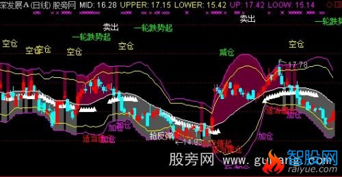 通达信布林神奇主图指标公式