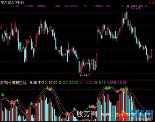 通达信用成交量判断趋势指标公式