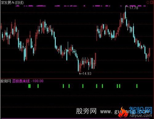 通达信逃顶快一步指标公式