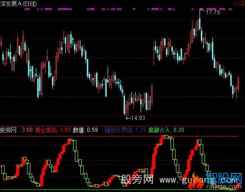 通达信超级逃顶指标公式