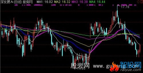 通达信抄底狂牛主图指标公式