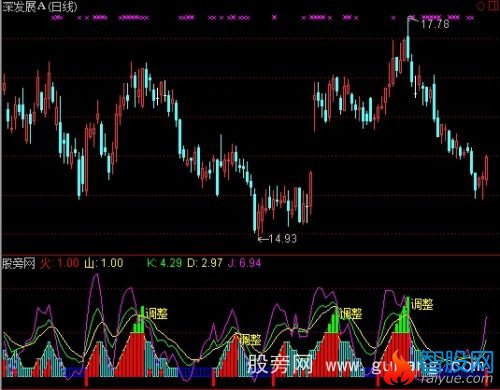 通达信羊起风帆指标公式