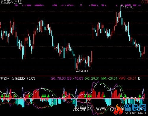 通达信BBD趋势指标公式