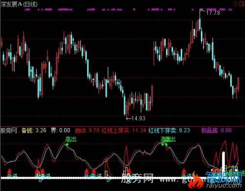 通达信相对低价入仓指标公式