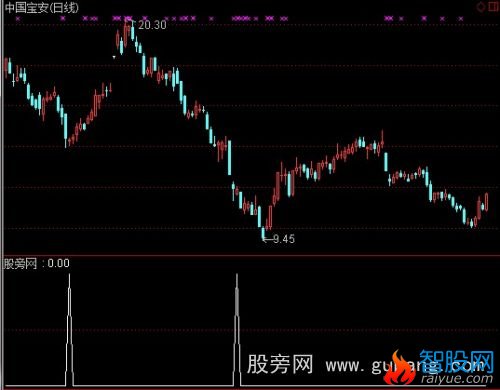 通达信骤雨初晴选股指标公式