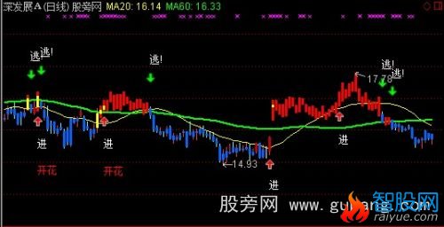 大智慧变色提示主图指标公式