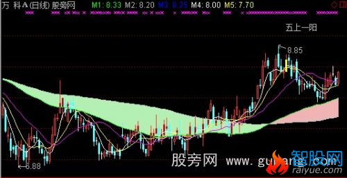 通达信五线顺上第一阳绝杀主图+选股指标公式