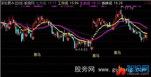 通达信双龙黑马主图指标公式