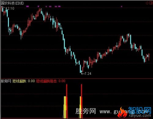 通达信短线超跌阻击指标公式