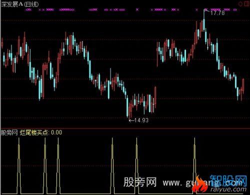 通达信烂尾楼买点指标公式