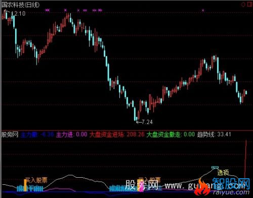 通达信精准顶底买卖指标公式