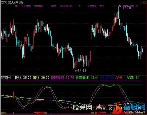 通达信快慢线指标公式